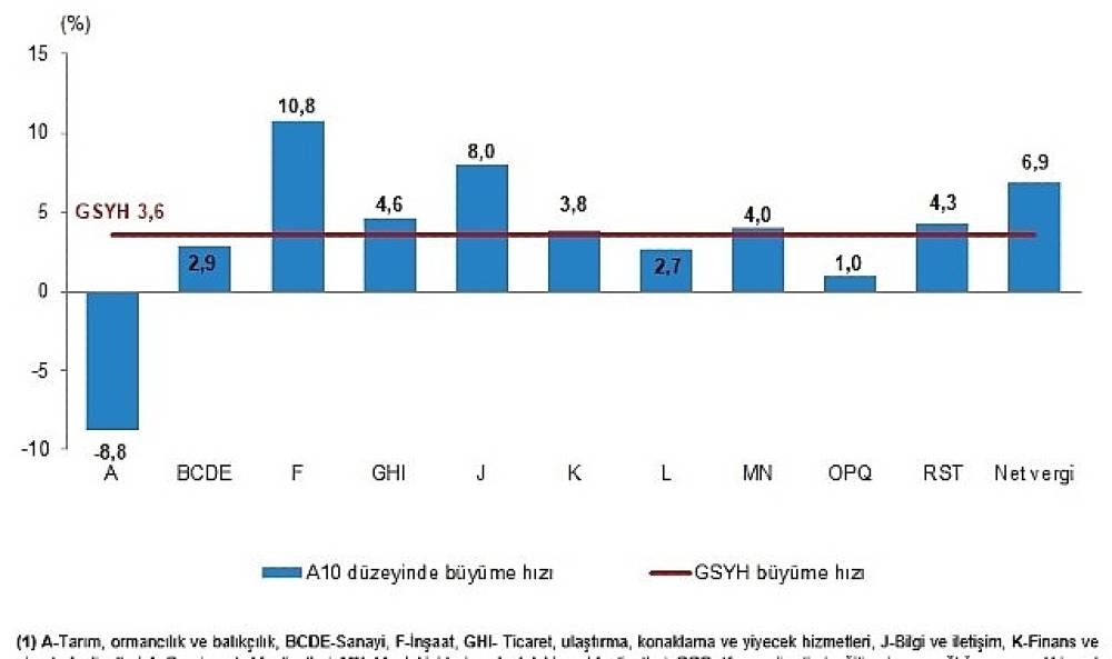 D&ouml;nemsel Gayrisafi Yurt İ&ccedil;i Hasıla, IV. &Ccedil;eyrek: Ekim-Aralık 2025