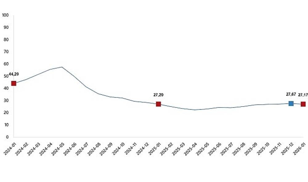 Yurt İ&ccedil;i &Uuml;retici Fiyat Endeksi, Ocak 2026