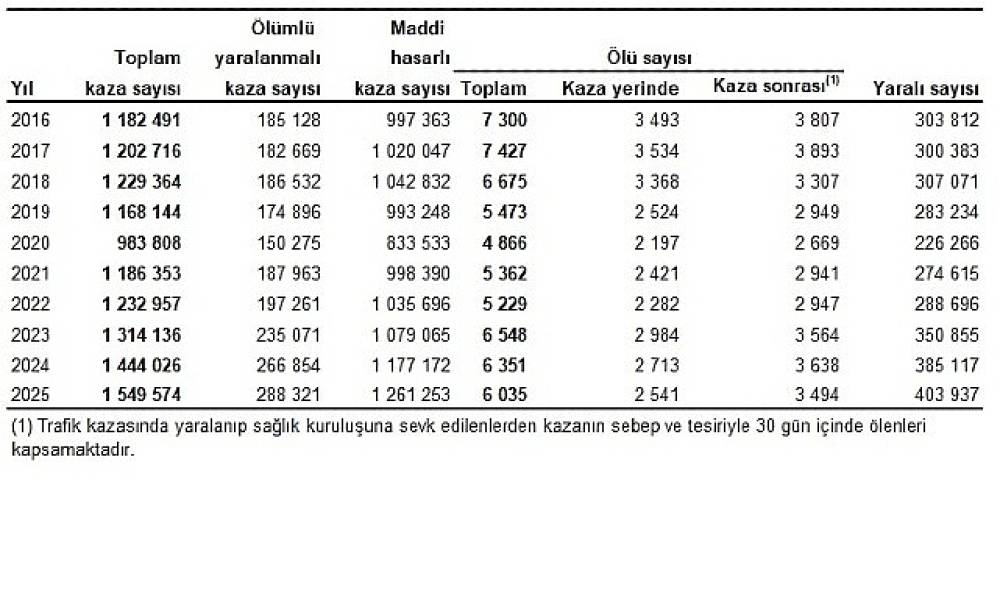  Karayolu Trafik Kaza İstatistikleri, 2025