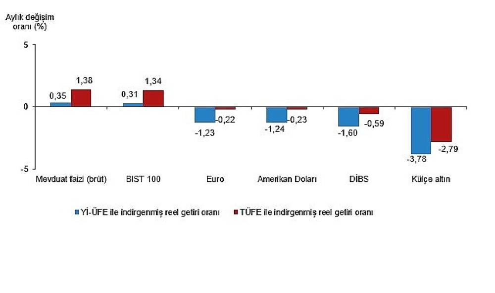 Finansal Yatırım Araçlarının Reel Getiri Oranları, Mayıs 202