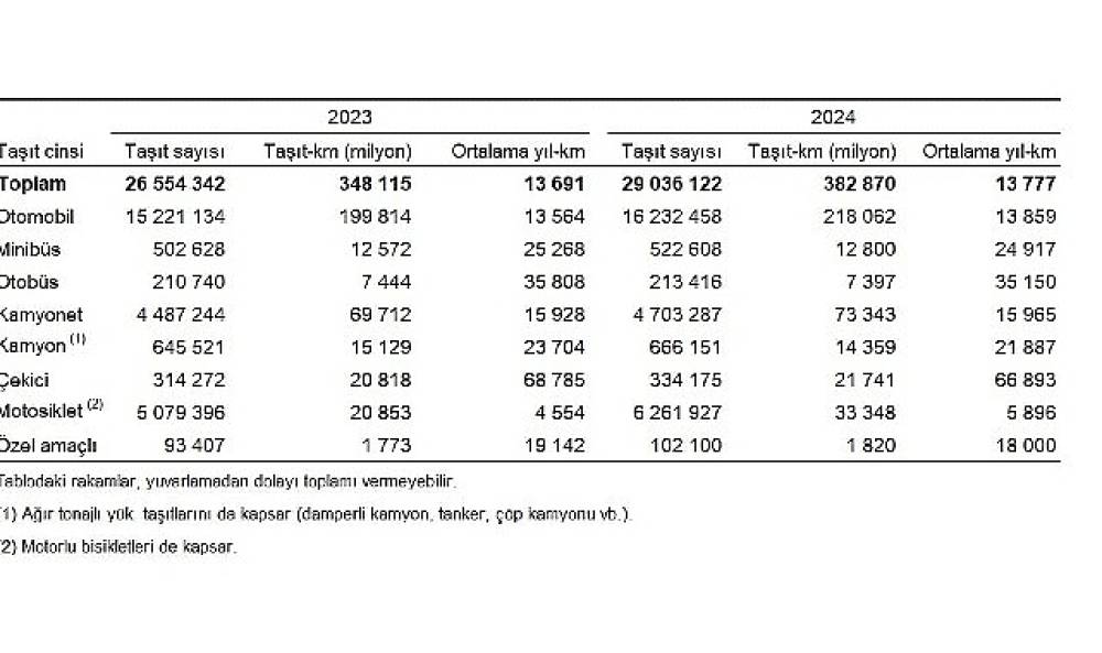 Taşıt-kilometre İstatistikleri, 2024
