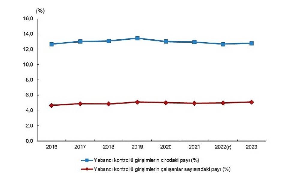 Yabancı Kontrollü Girişim İstatistikleri, 2023
