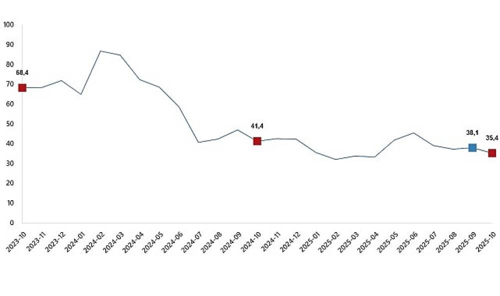 Ciro Endeksleri, Ekim 2025