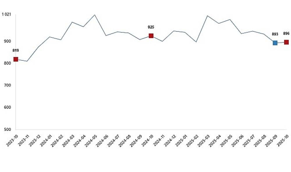 Süt ve Süt Ürünleri Üretimi, Ekim 2025