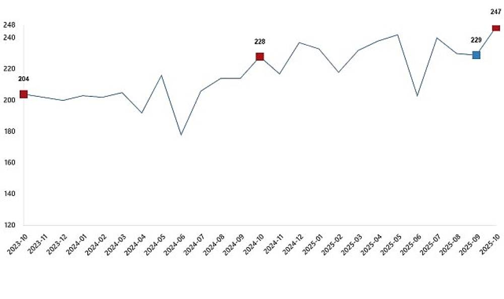 Kümes Hayvancılığı Üretimi, Ekim 2025