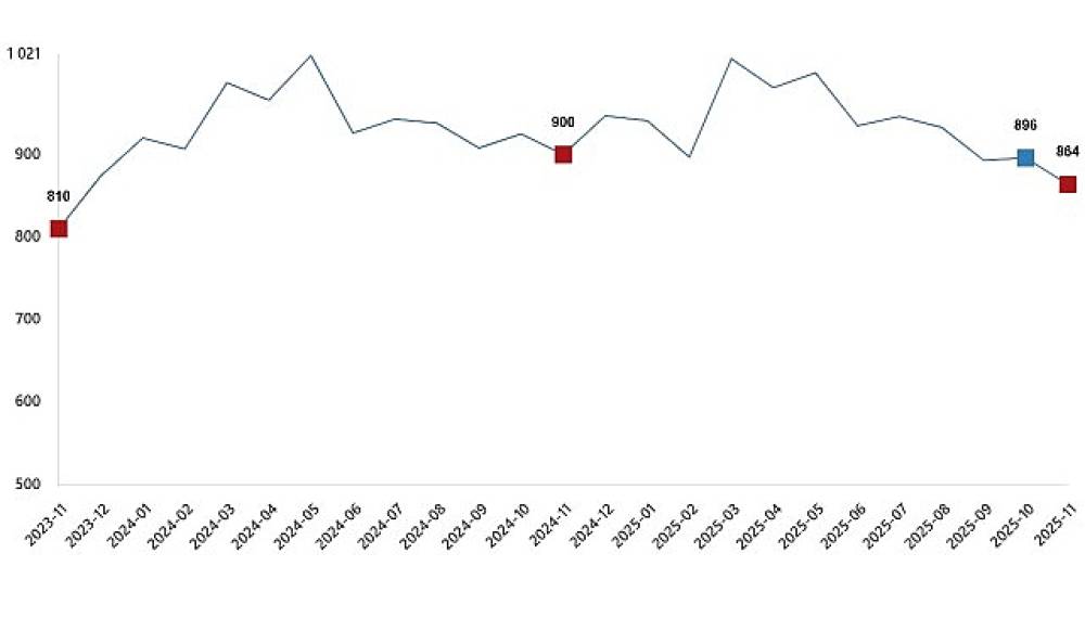 S&uuml;t ve S&uuml;t &Uuml;r&uuml;nleri &Uuml;retimi, Kasım 2025