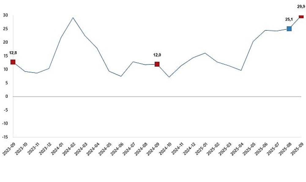 İnşaat Üretim Endeksi, Eylül 2025