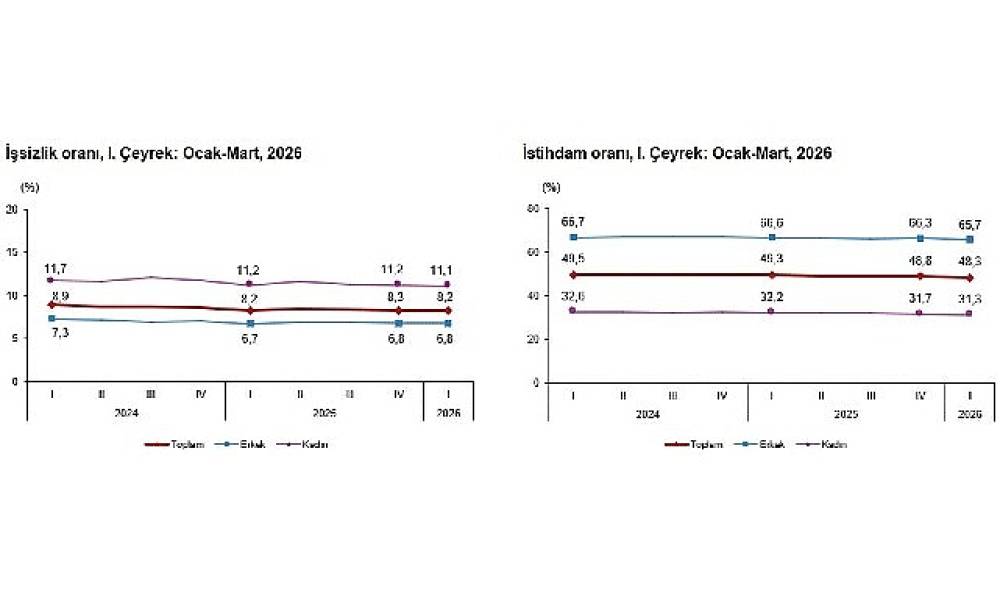  İşg&uuml;c&uuml; İstatistikleri, I. &Ccedil;eyrek: Ocak-Mart, 2026