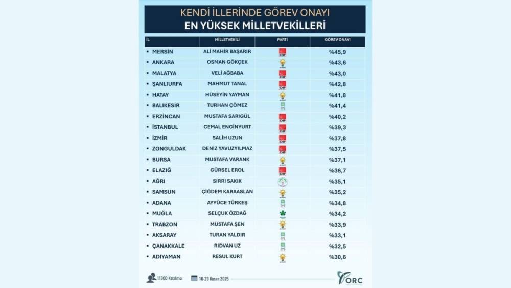 Türkiye'nin görev onayı en yüksek 20 mlletvekili açıklandı: Liste'de Resul Kurt da yer aldı 