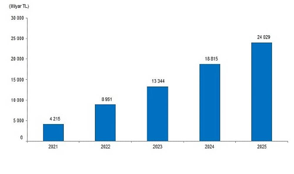  Yıllık Sanayi &Uuml;r&uuml;n (PRODCOM) İstatistikleri, 2025