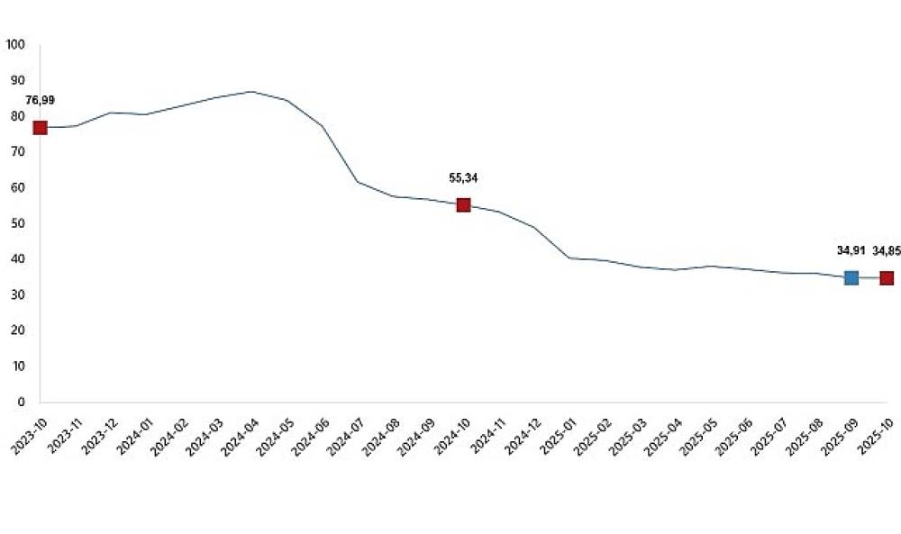 Hizmet Üretici Fiyat Endeksi, Ekim 2025