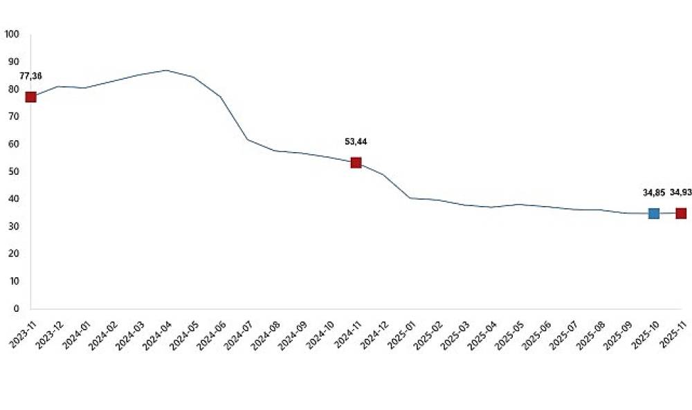 Hizmet &Uuml;retici Fiyat Endeksi, Kasım 2025